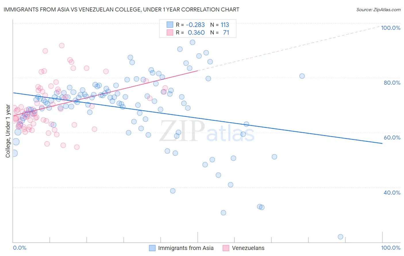 Immigrants from Asia vs Venezuelan College, Under 1 year