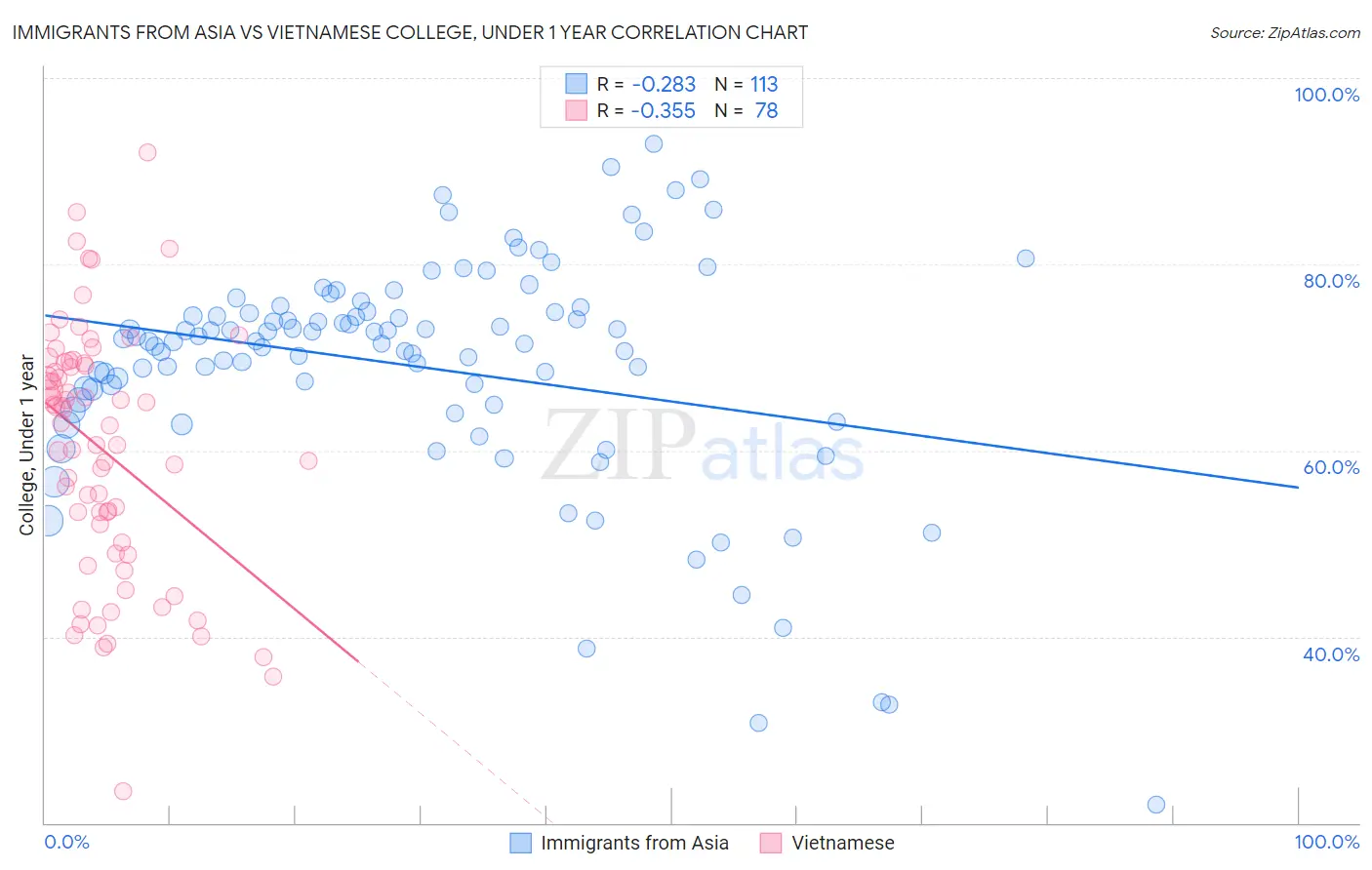Immigrants from Asia vs Vietnamese College, Under 1 year