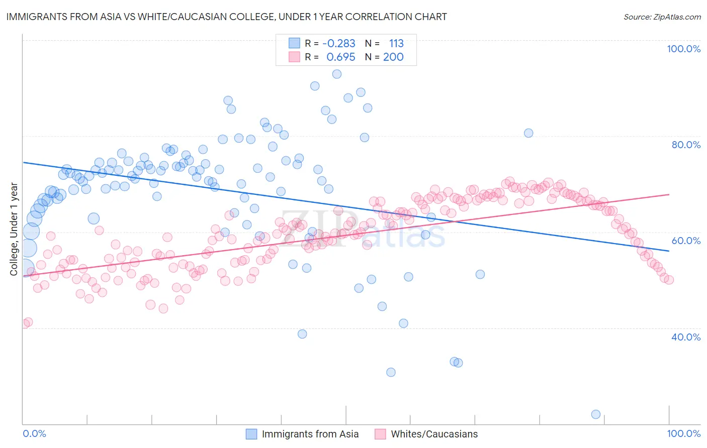 Immigrants from Asia vs White/Caucasian College, Under 1 year