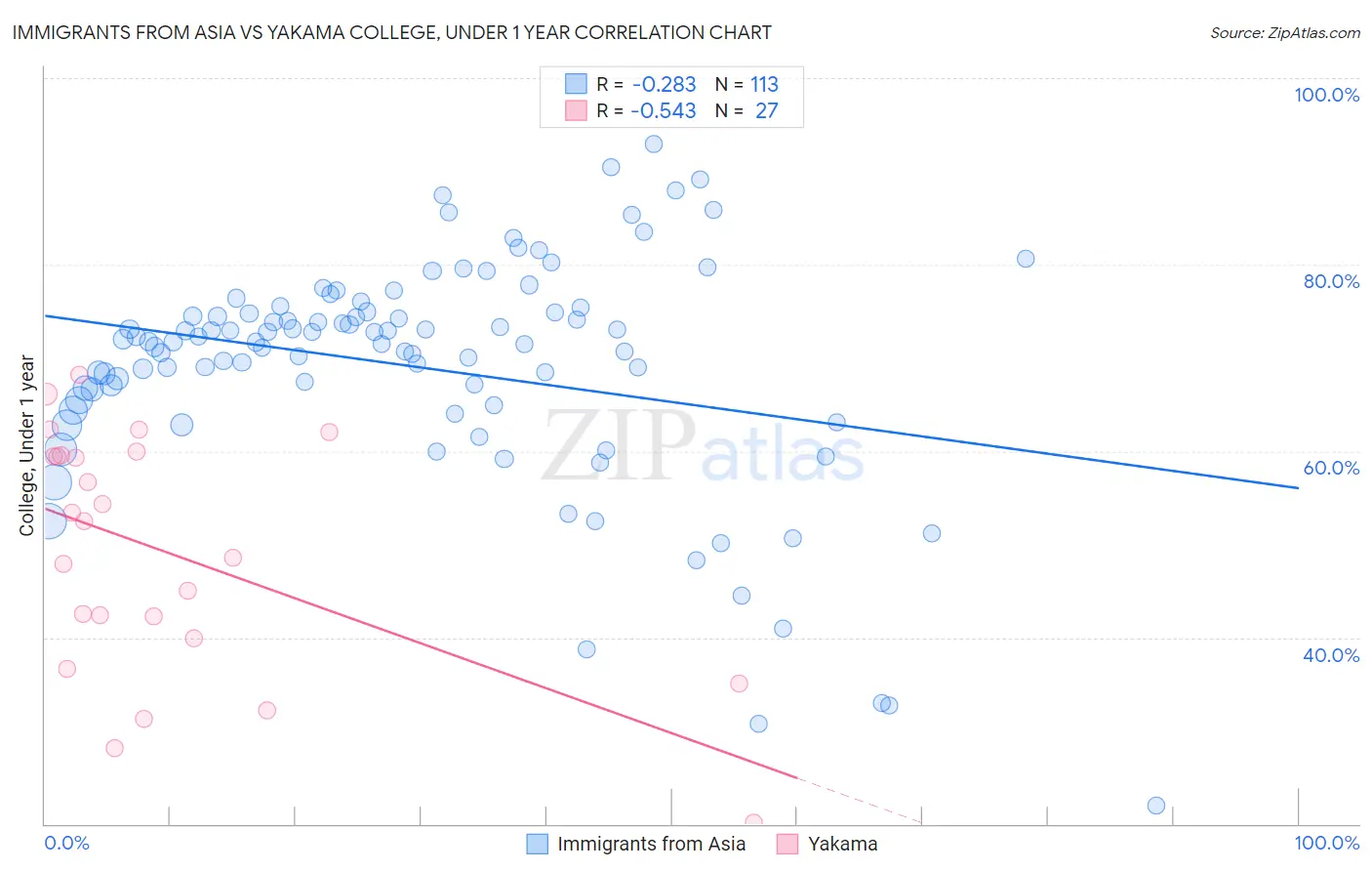 Immigrants from Asia vs Yakama College, Under 1 year