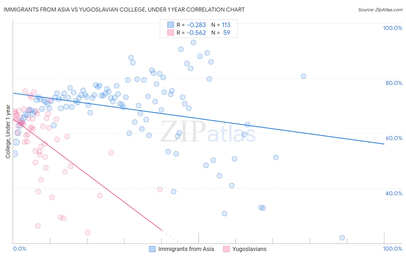 Immigrants from Asia vs Yugoslavian College, Under 1 year