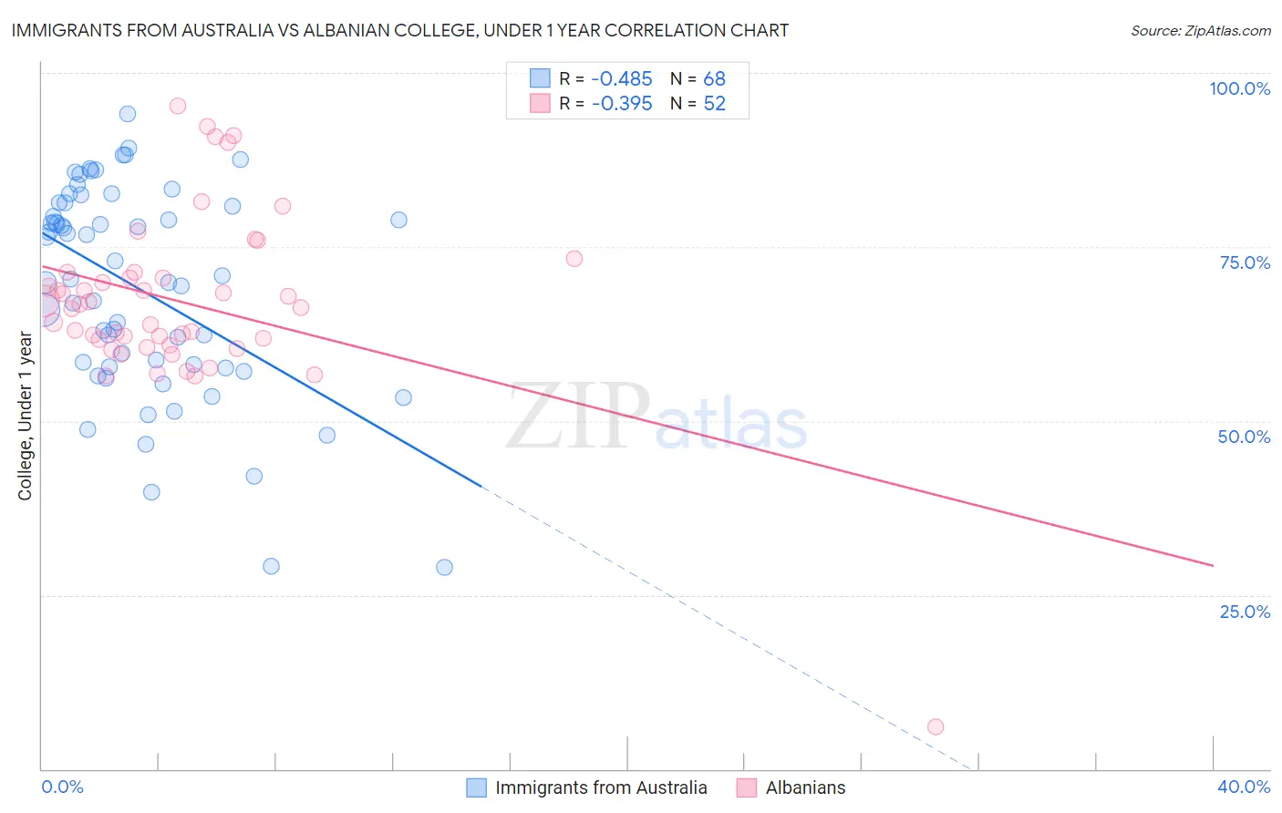 Immigrants from Australia vs Albanian College, Under 1 year