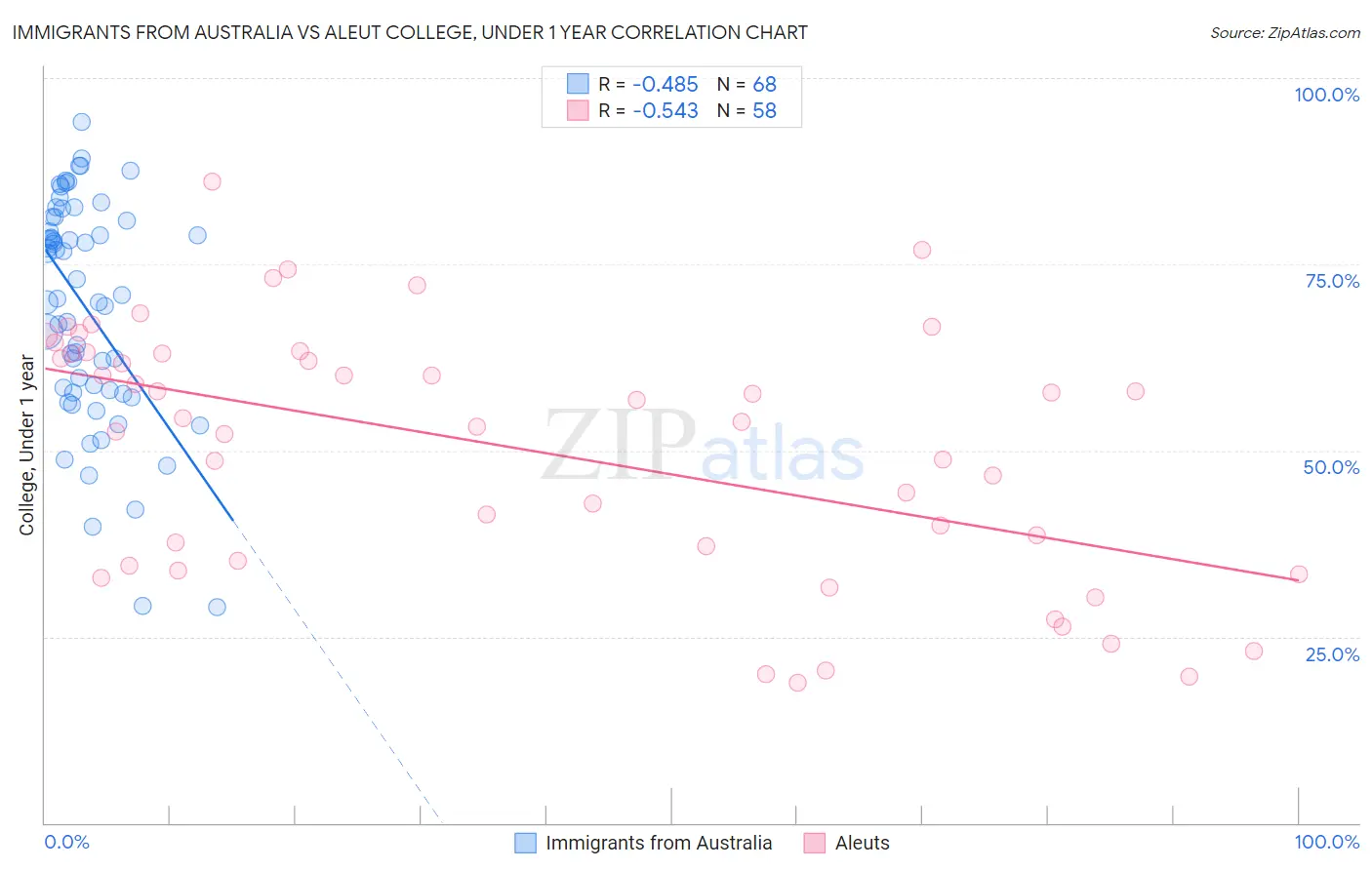 Immigrants from Australia vs Aleut College, Under 1 year