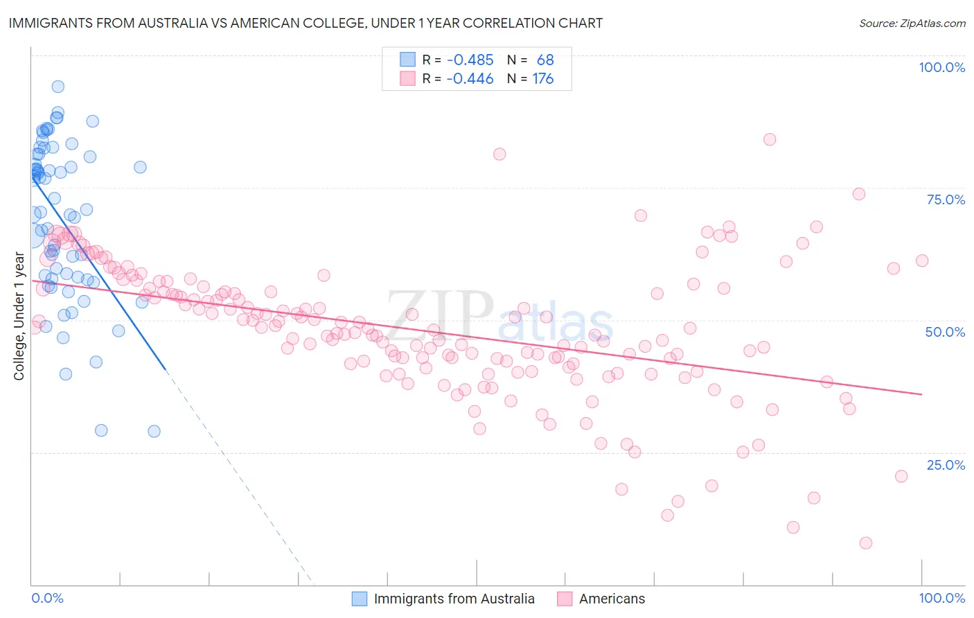 Immigrants from Australia vs American College, Under 1 year