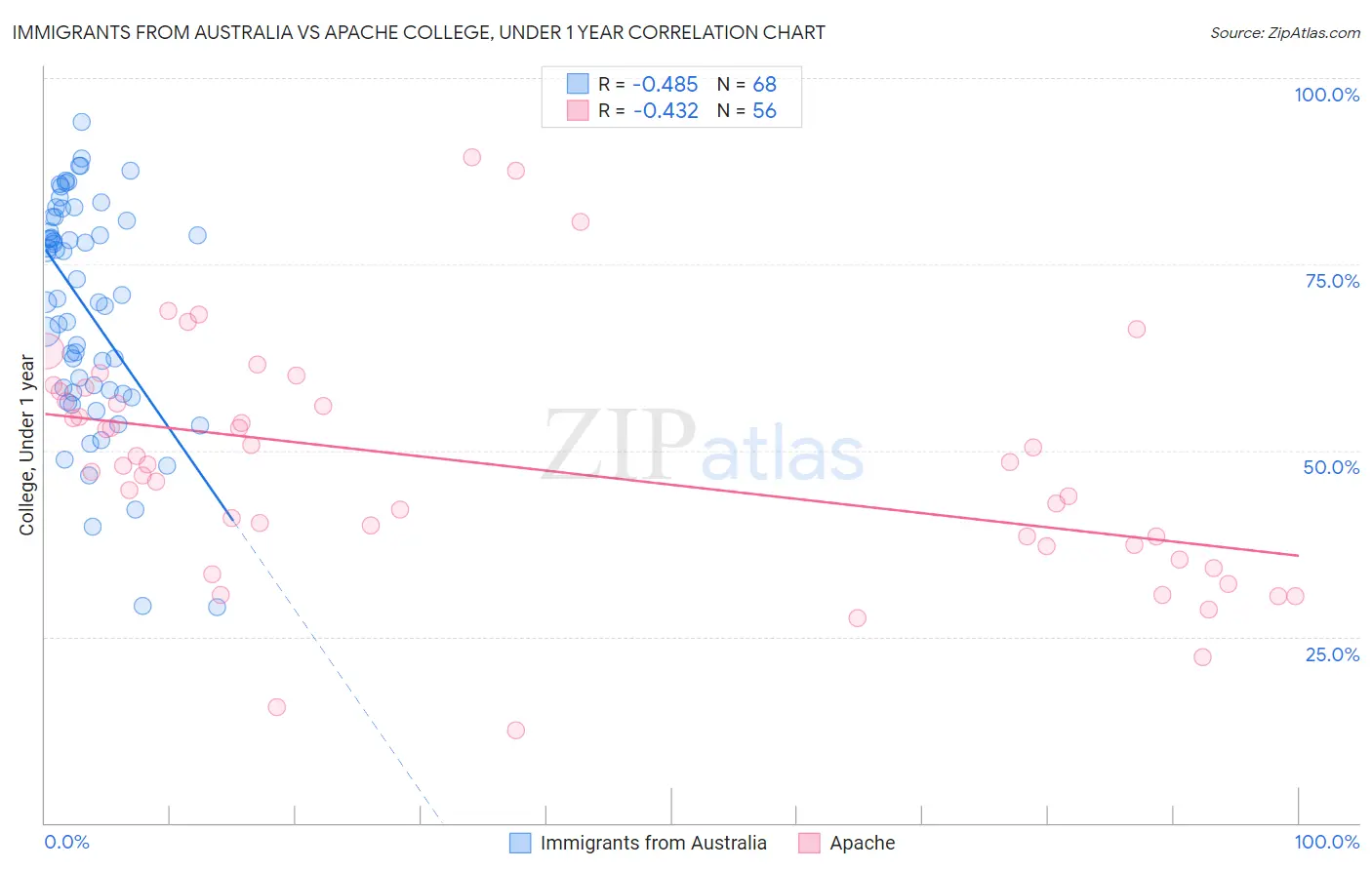 Immigrants from Australia vs Apache College, Under 1 year