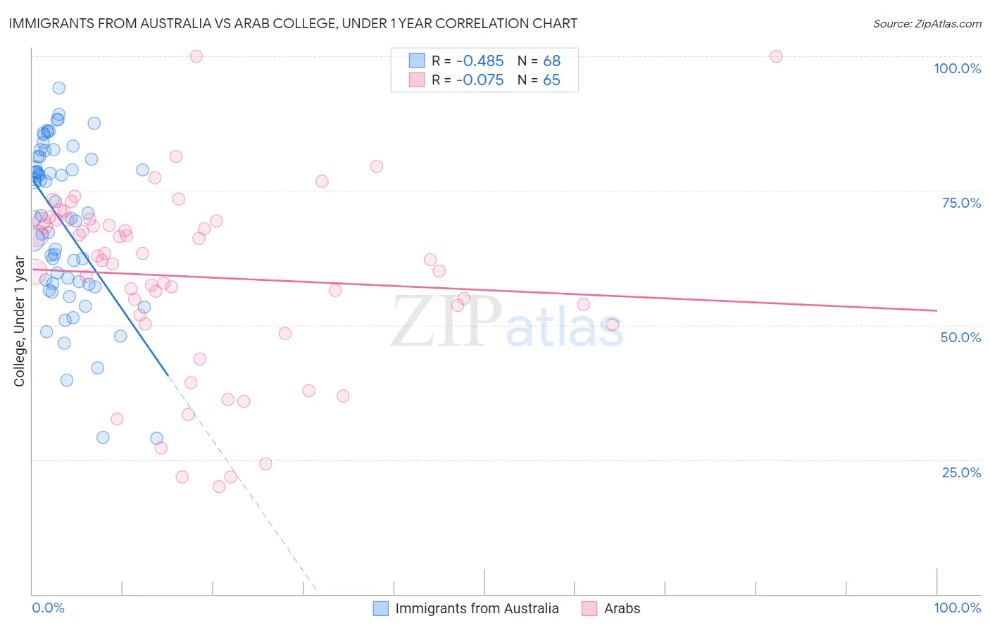 Immigrants from Australia vs Arab College, Under 1 year