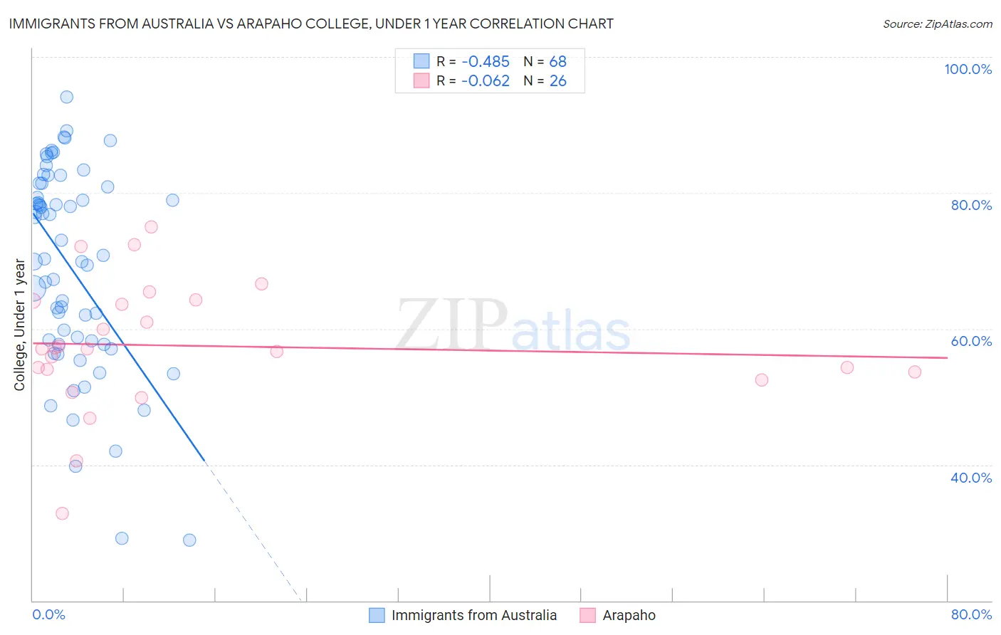 Immigrants from Australia vs Arapaho College, Under 1 year