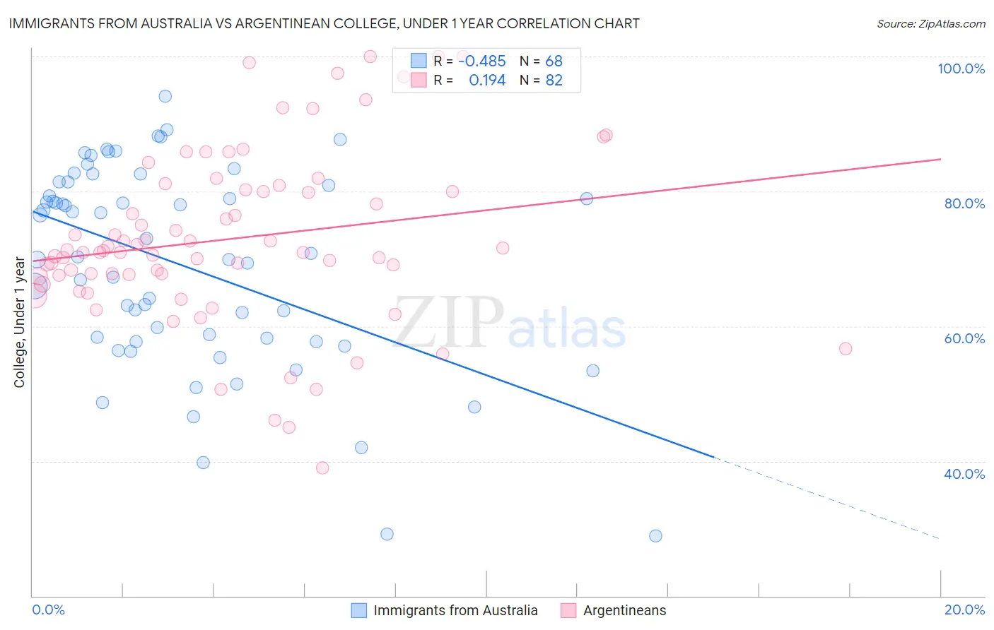 Immigrants from Australia vs Argentinean College, Under 1 year