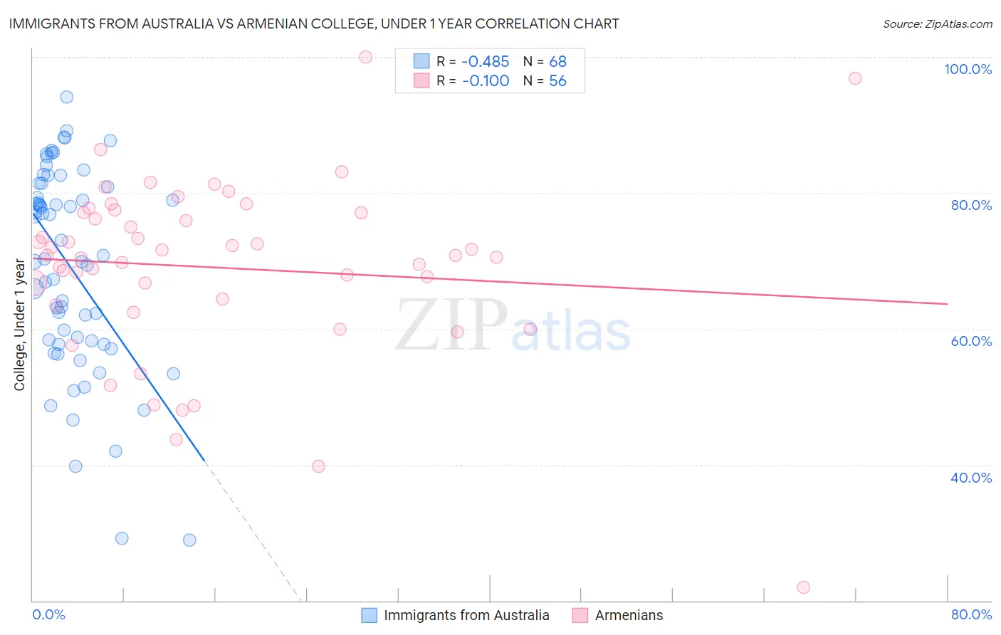 Immigrants from Australia vs Armenian College, Under 1 year