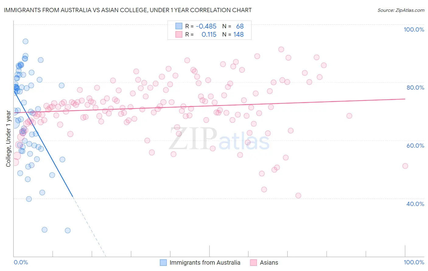 Immigrants from Australia vs Asian College, Under 1 year