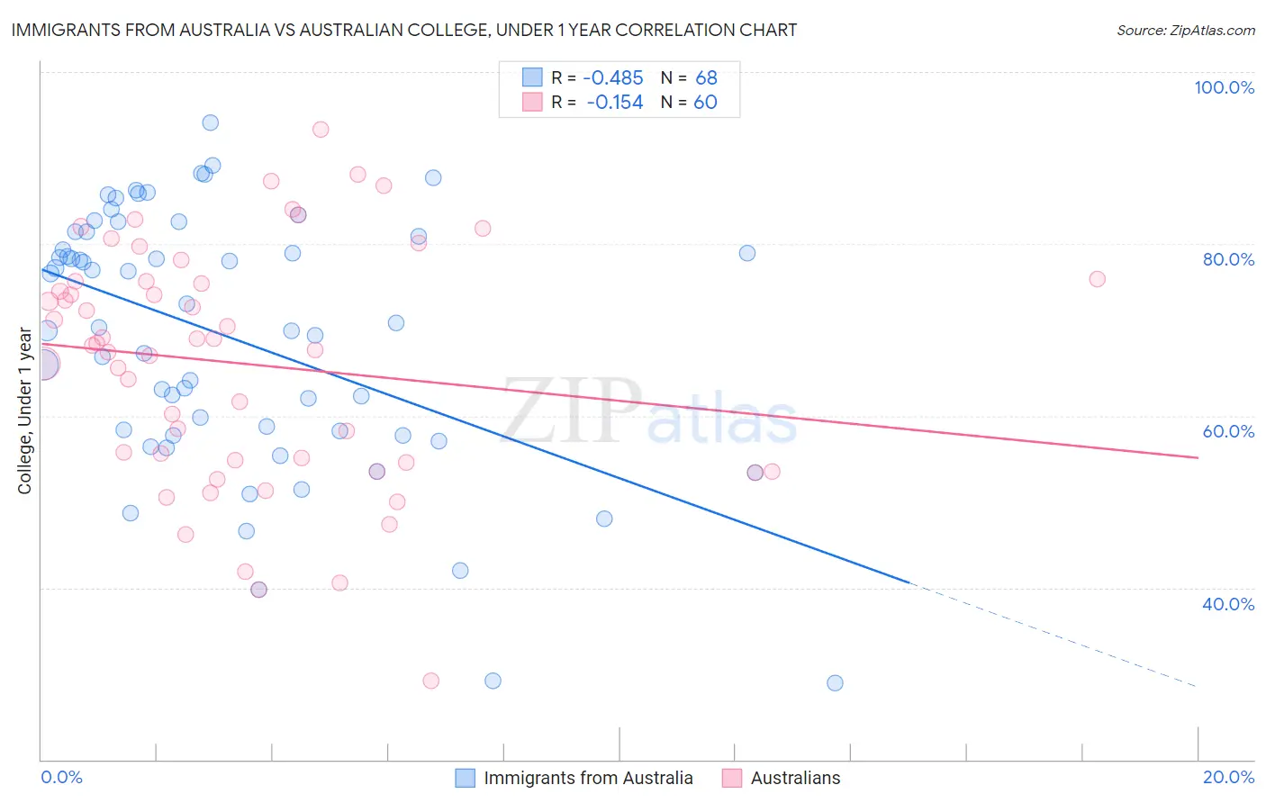 Immigrants from Australia vs Australian College, Under 1 year