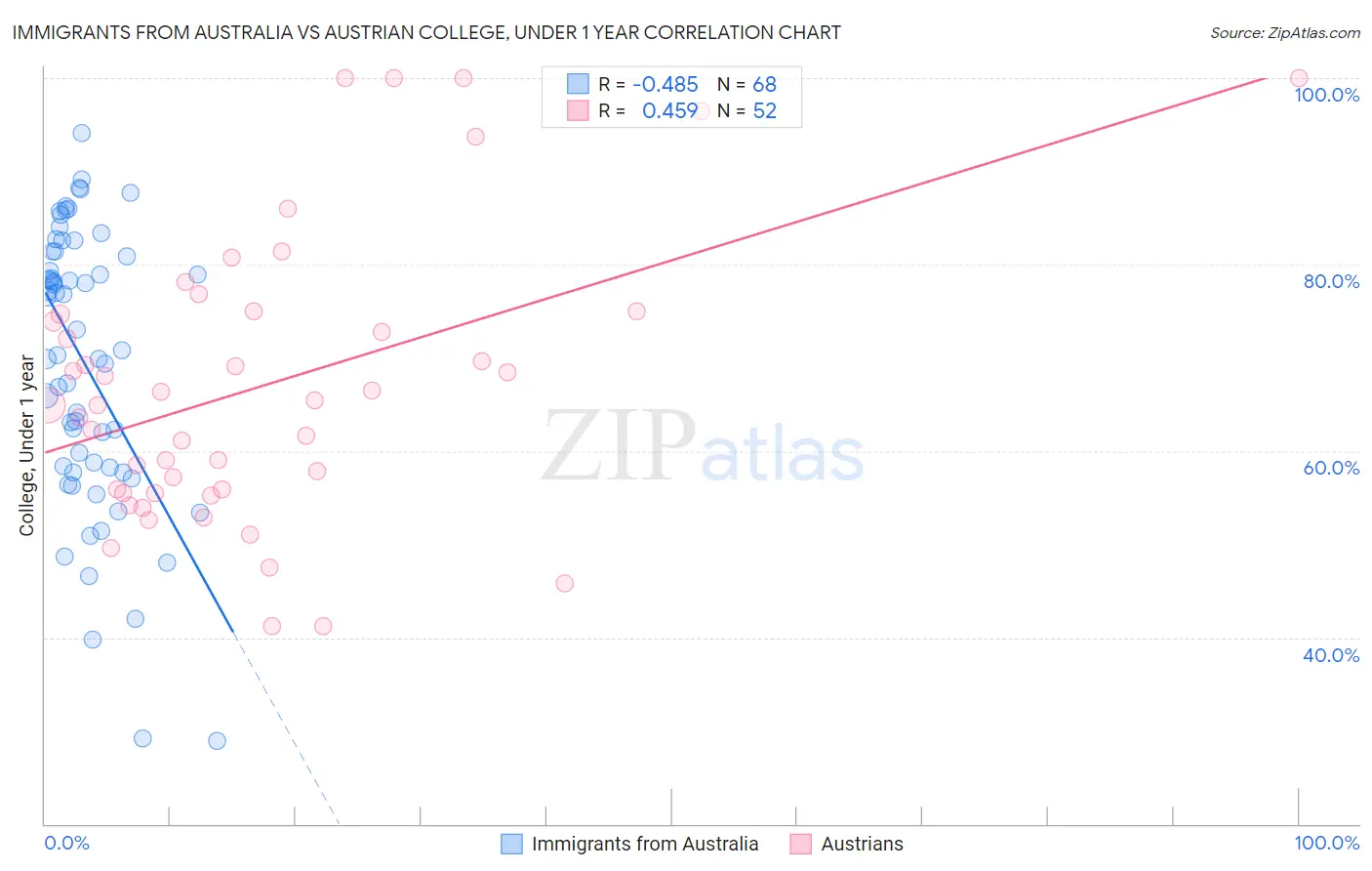 Immigrants from Australia vs Austrian College, Under 1 year