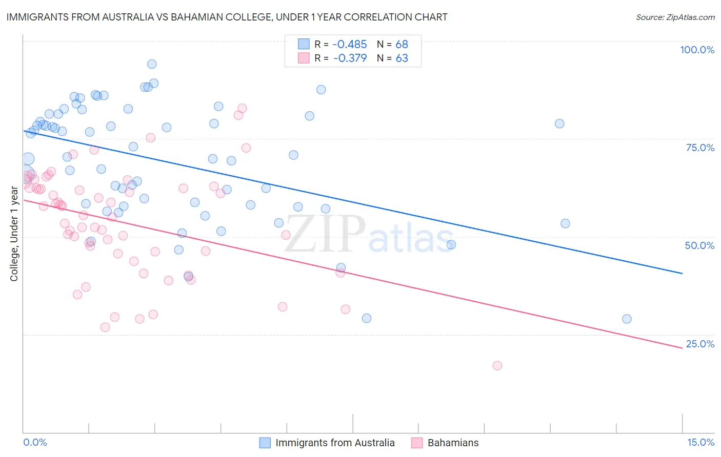Immigrants from Australia vs Bahamian College, Under 1 year