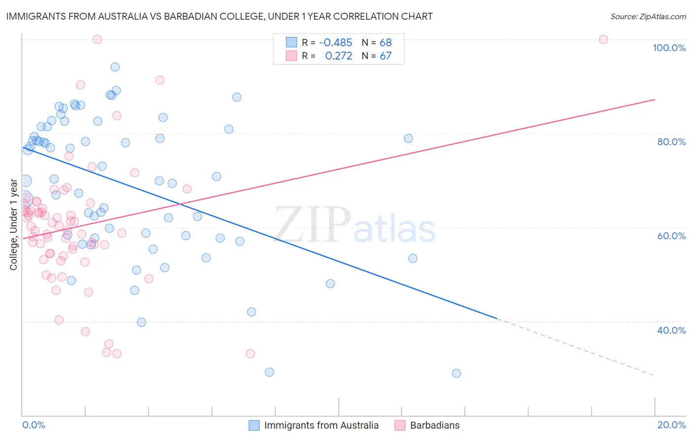 Immigrants from Australia vs Barbadian College, Under 1 year