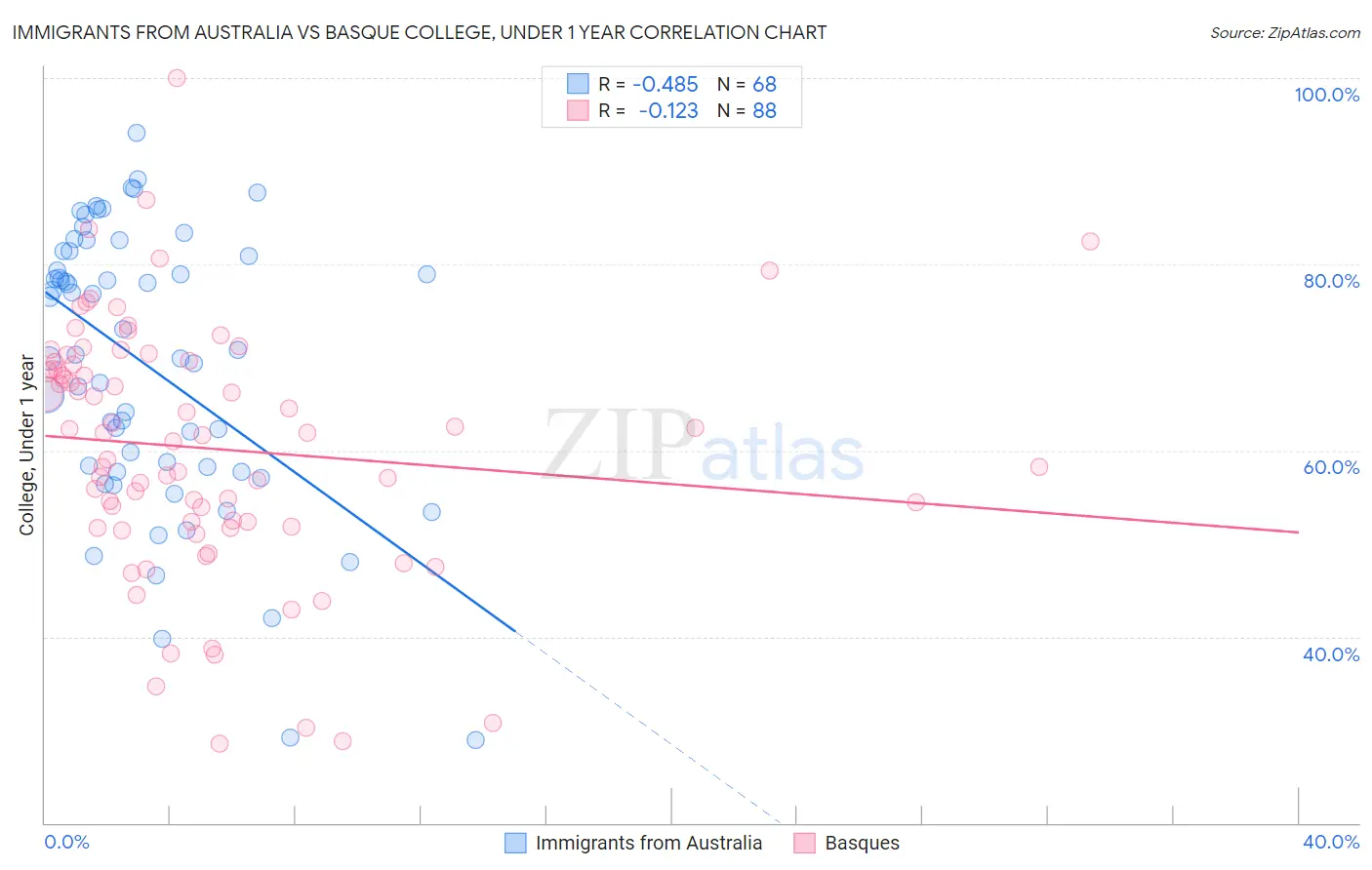 Immigrants from Australia vs Basque College, Under 1 year