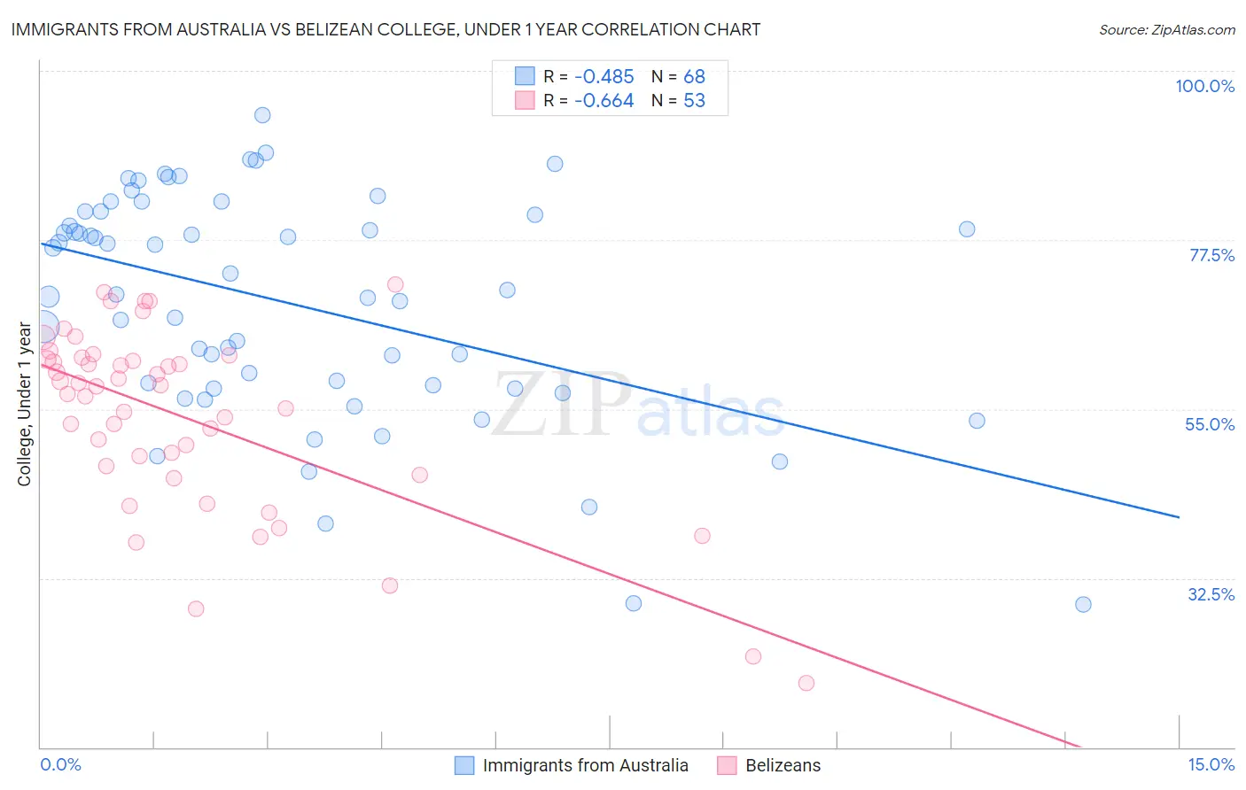 Immigrants from Australia vs Belizean College, Under 1 year