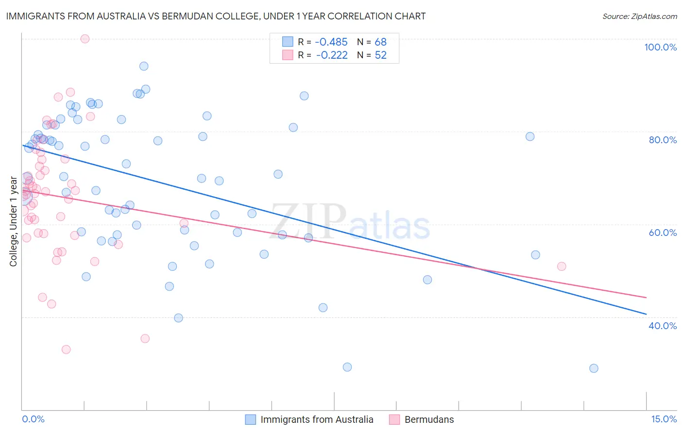 Immigrants from Australia vs Bermudan College, Under 1 year