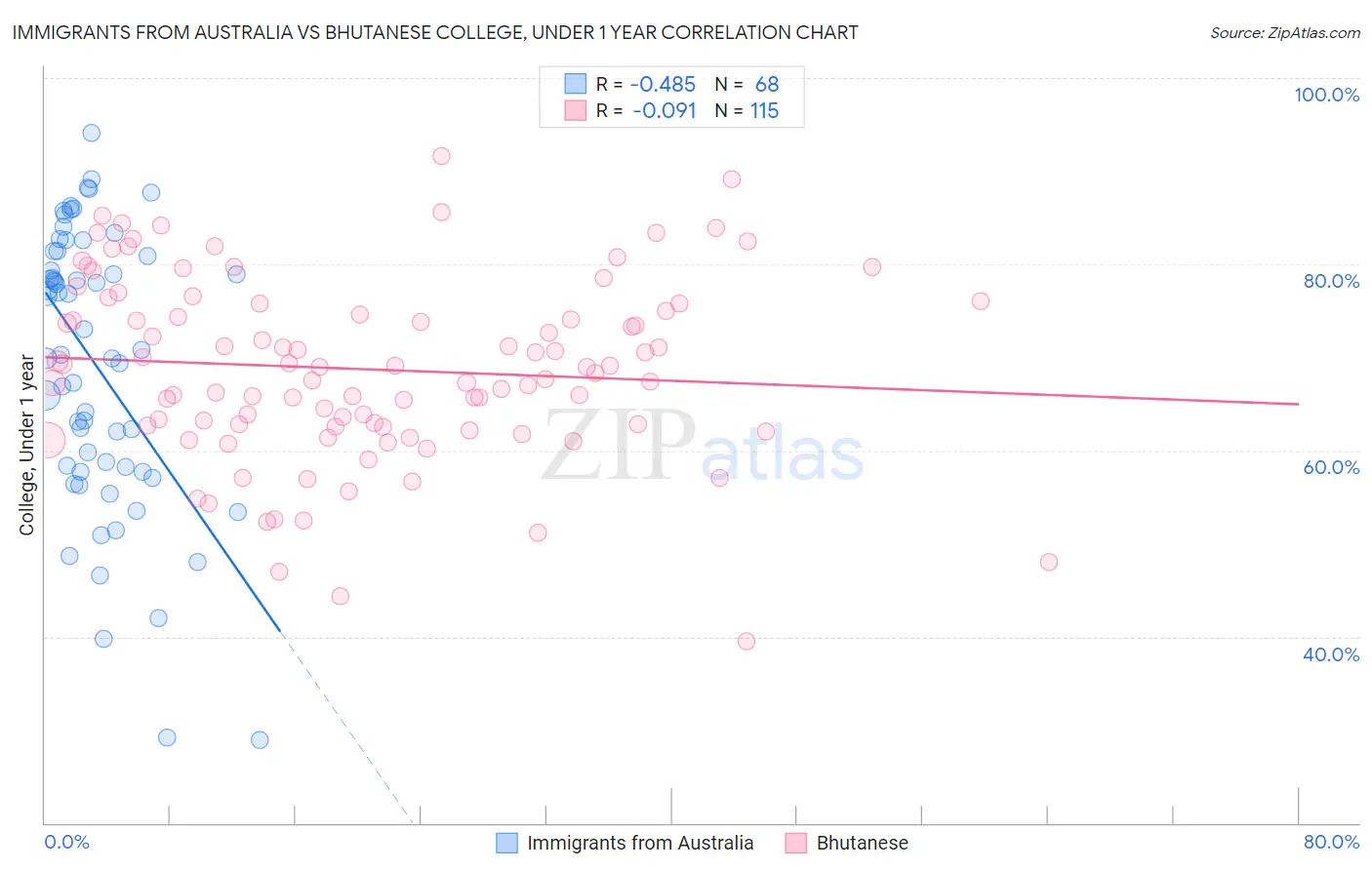 Immigrants from Australia vs Bhutanese College, Under 1 year