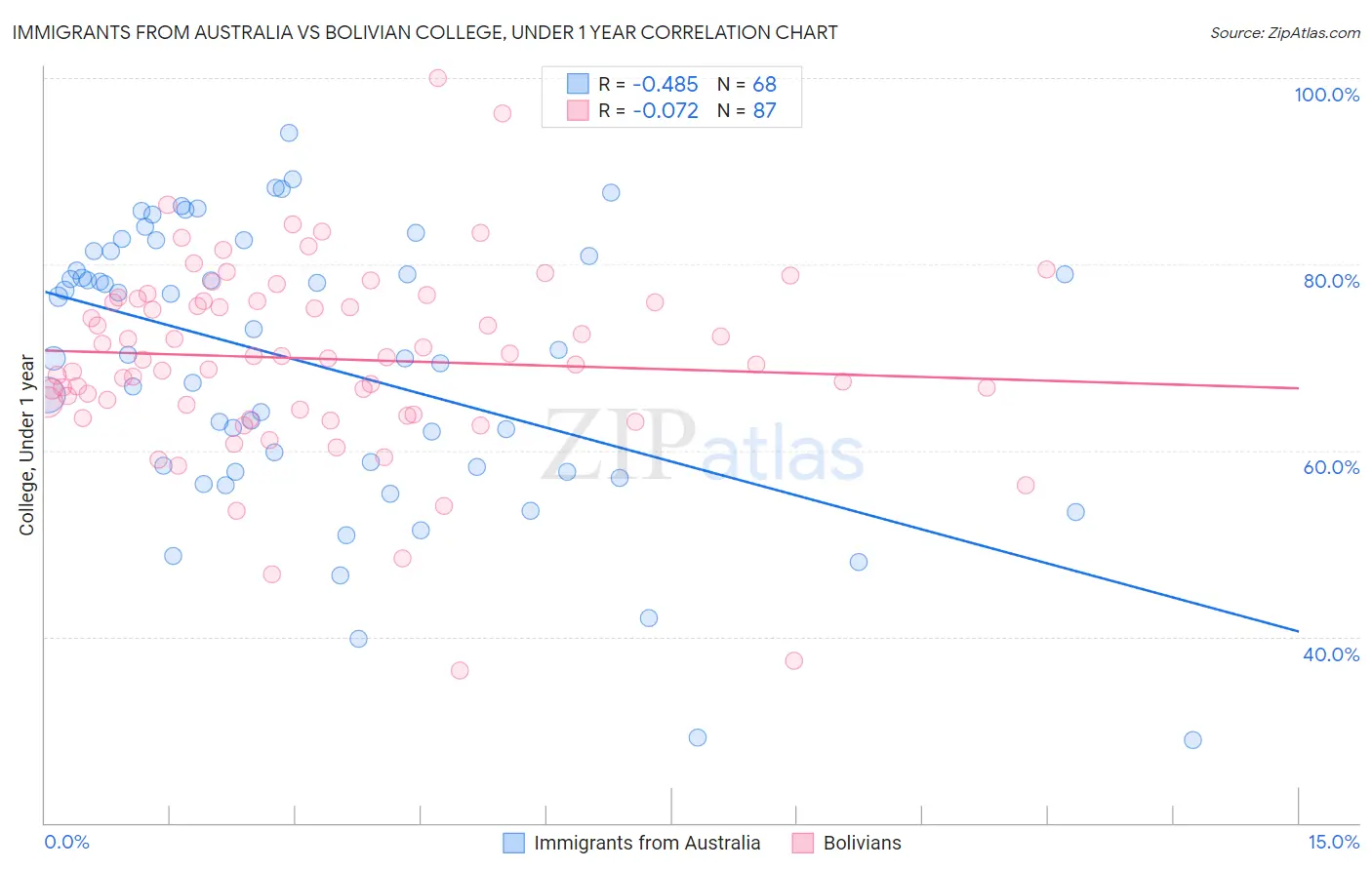 Immigrants from Australia vs Bolivian College, Under 1 year