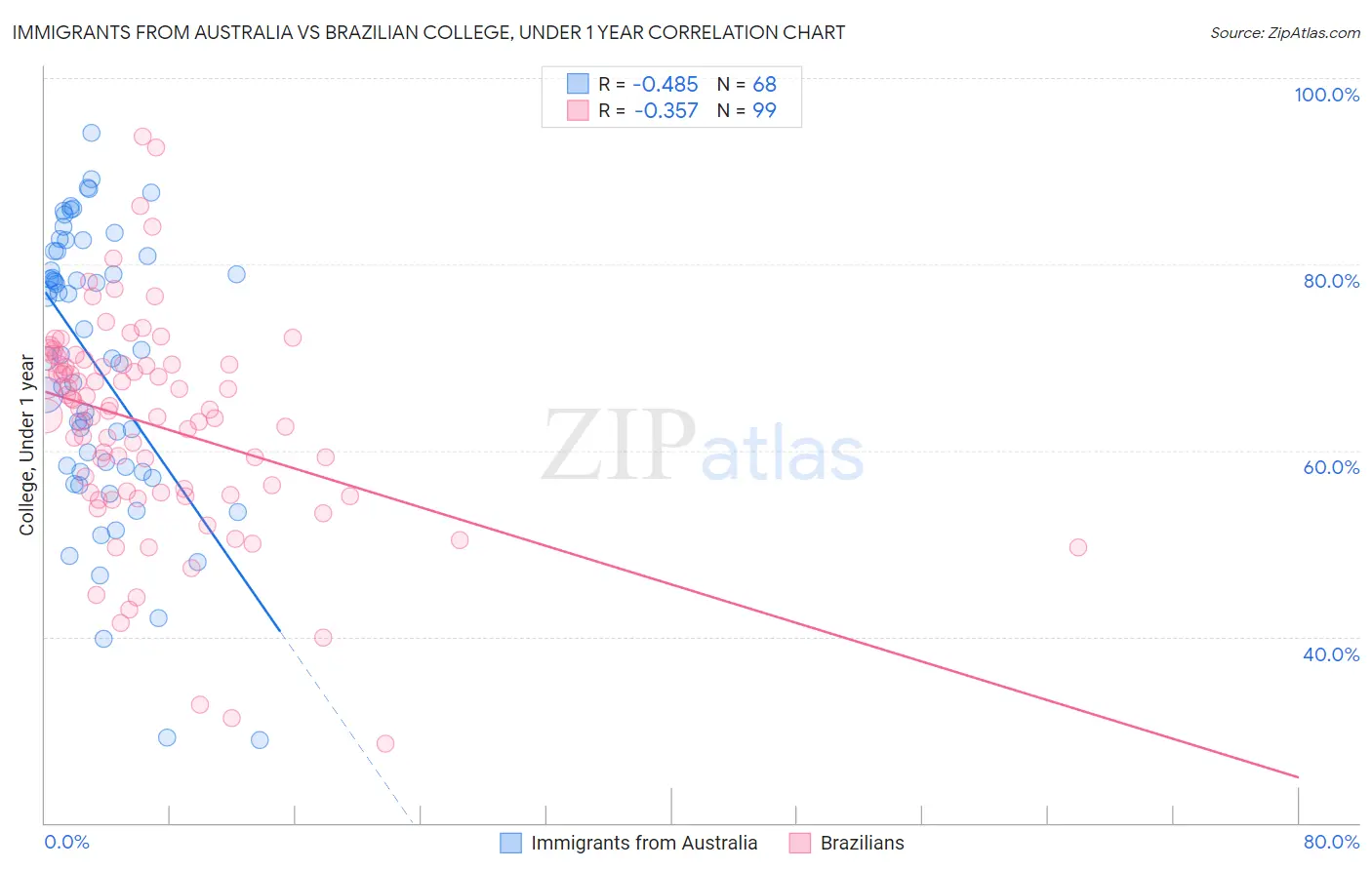 Immigrants from Australia vs Brazilian College, Under 1 year