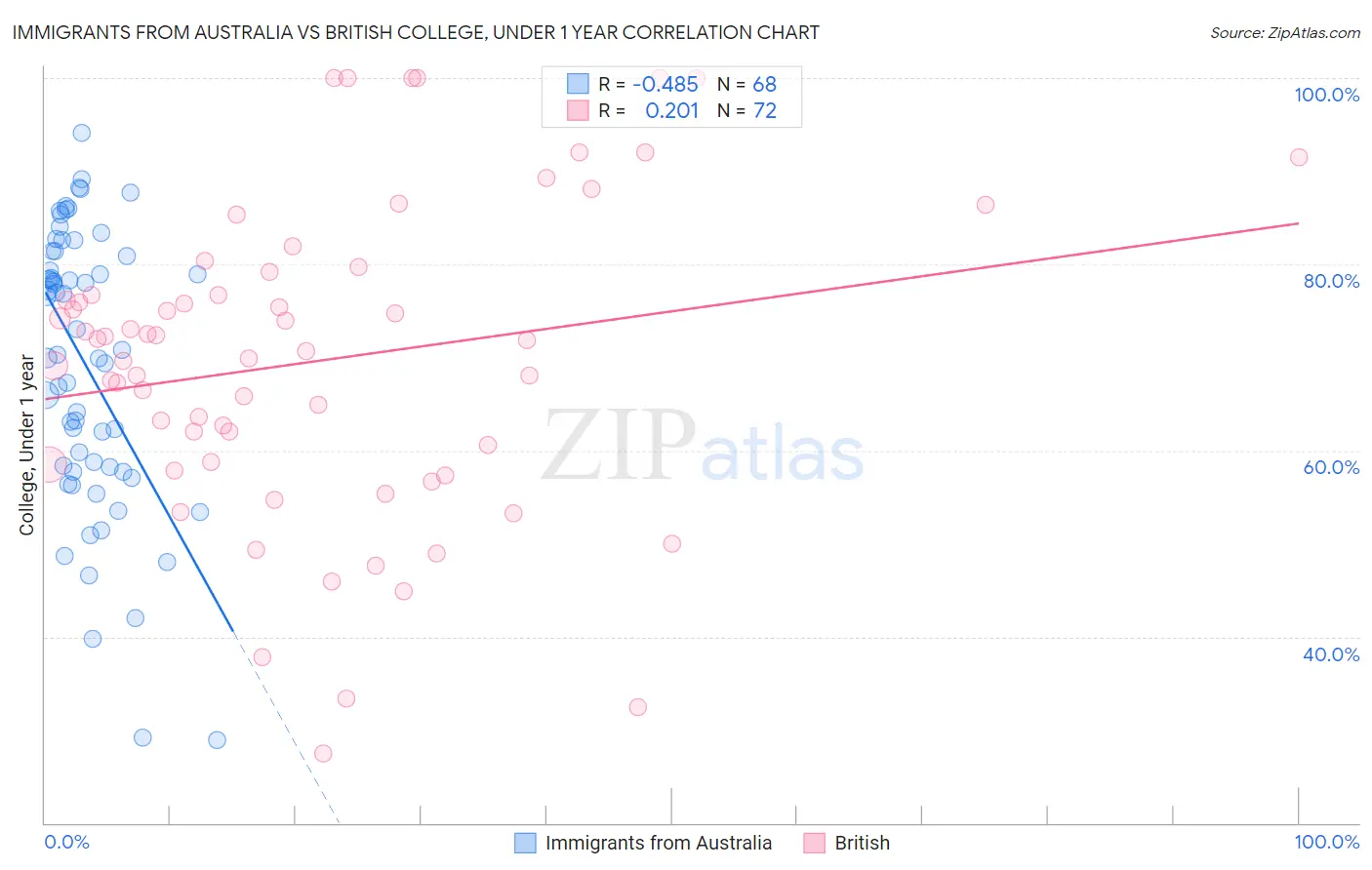 Immigrants from Australia vs British College, Under 1 year