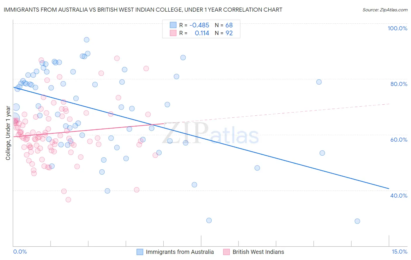 Immigrants from Australia vs British West Indian College, Under 1 year