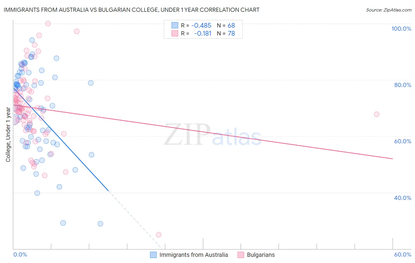 Immigrants from Australia vs Bulgarian College, Under 1 year