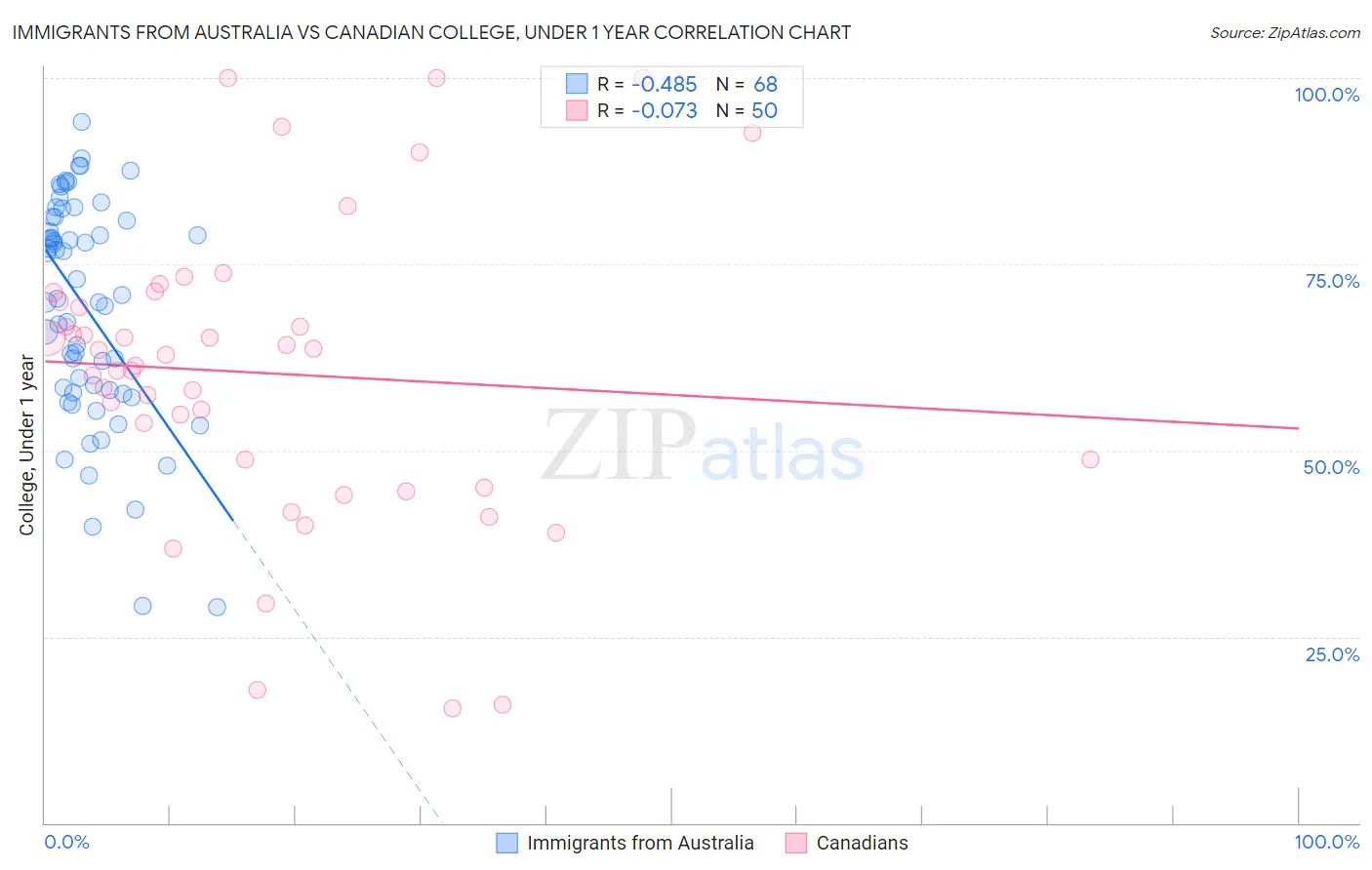 Immigrants from Australia vs Canadian College, Under 1 year