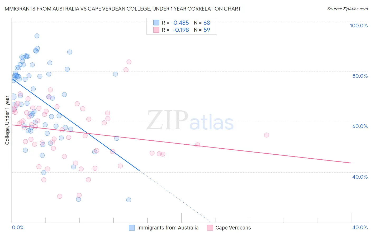 Immigrants from Australia vs Cape Verdean College, Under 1 year