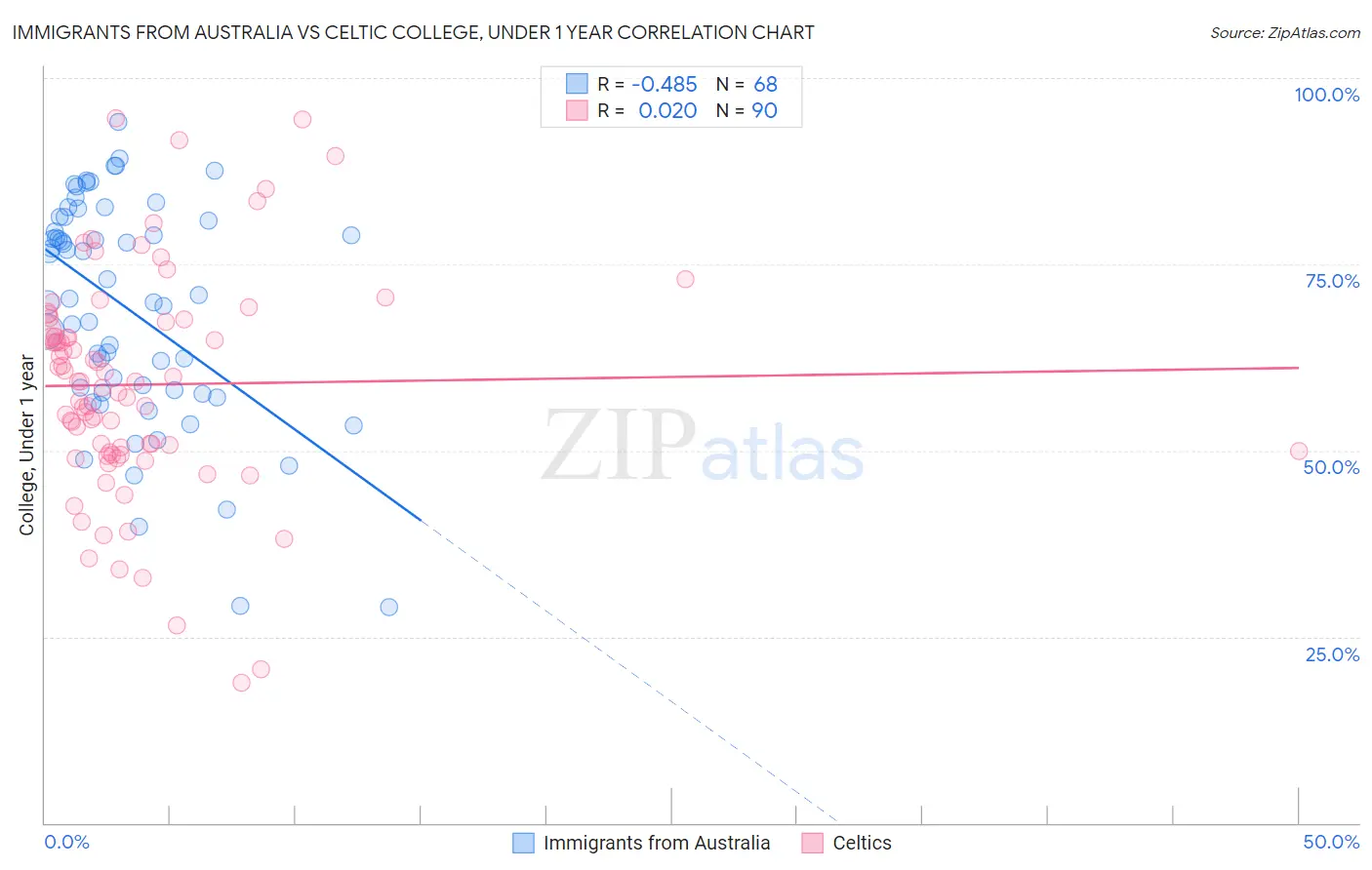 Immigrants from Australia vs Celtic College, Under 1 year