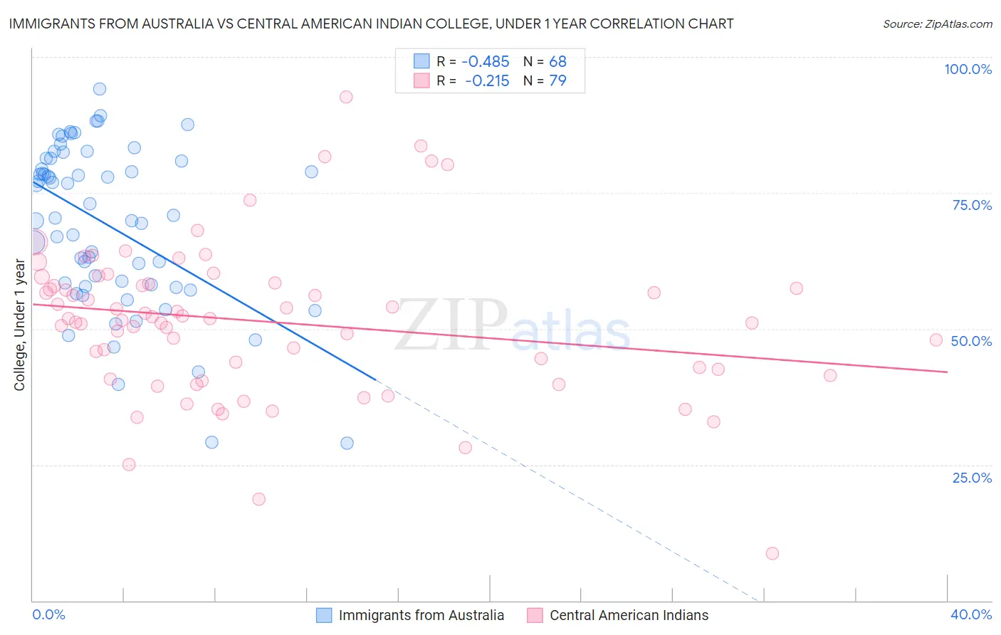Immigrants from Australia vs Central American Indian College, Under 1 year