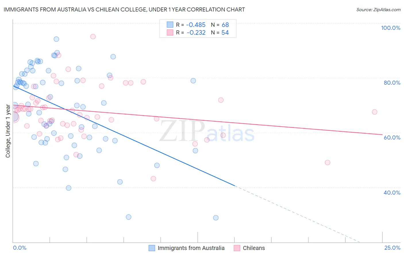 Immigrants from Australia vs Chilean College, Under 1 year