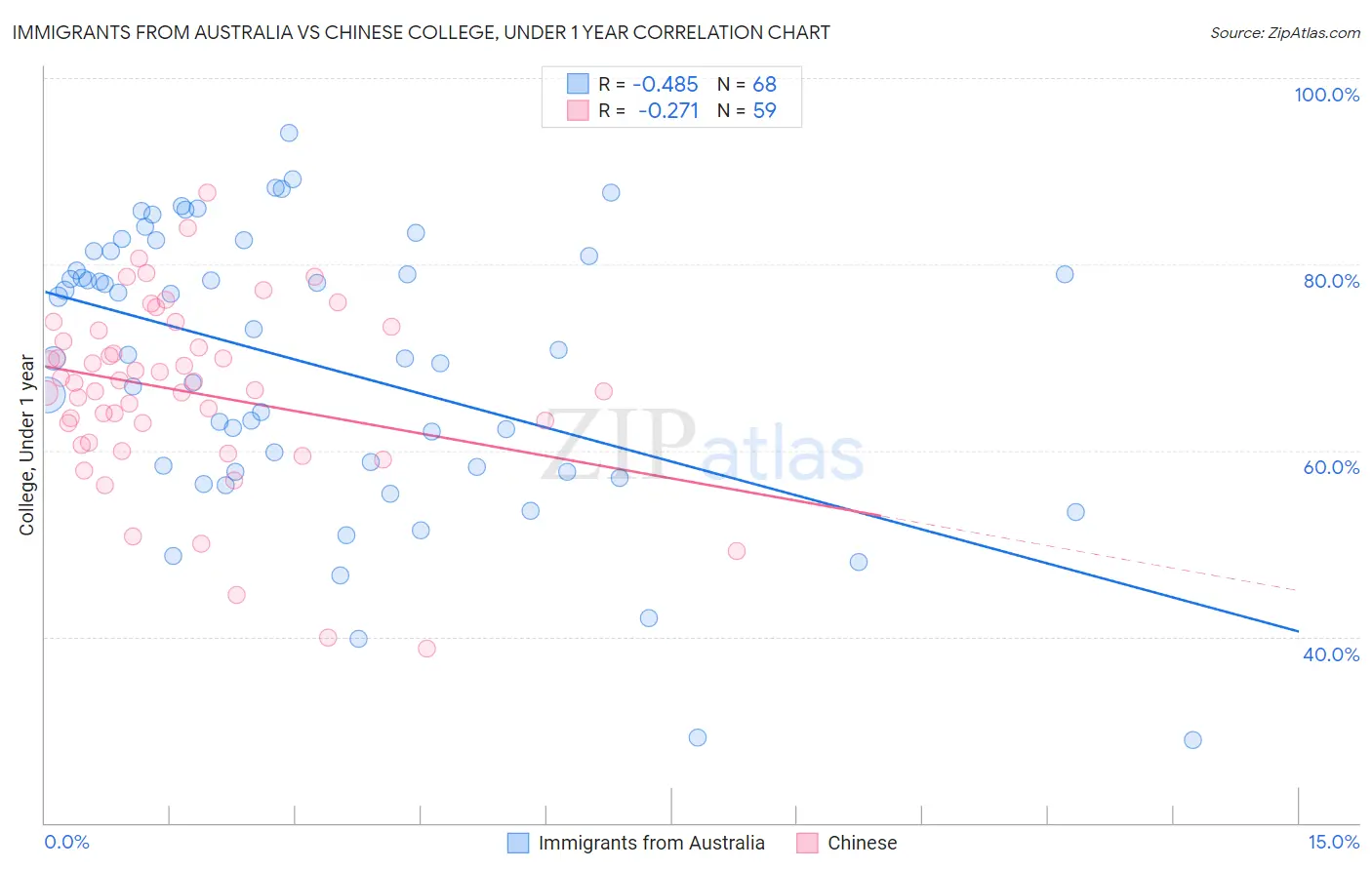 Immigrants from Australia vs Chinese College, Under 1 year