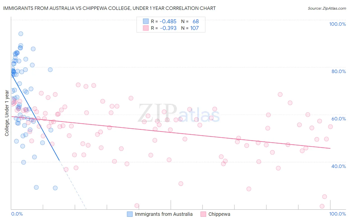 Immigrants from Australia vs Chippewa College, Under 1 year