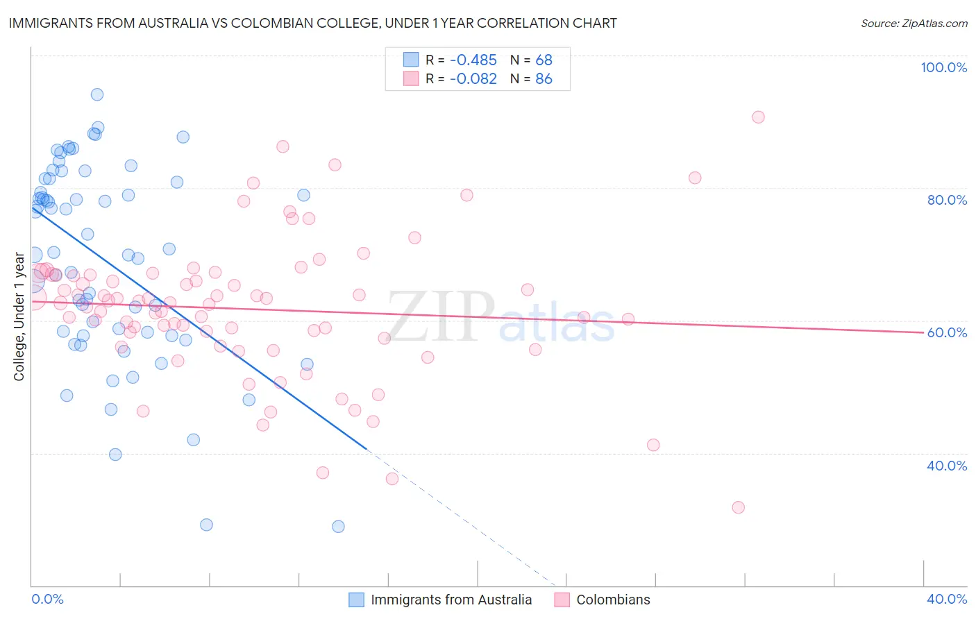 Immigrants from Australia vs Colombian College, Under 1 year