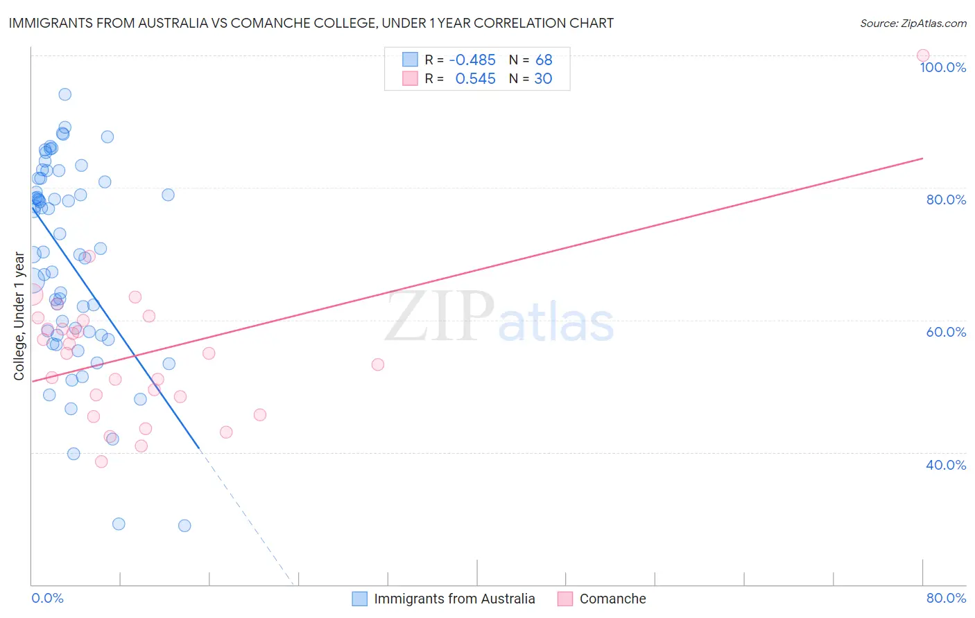 Immigrants from Australia vs Comanche College, Under 1 year