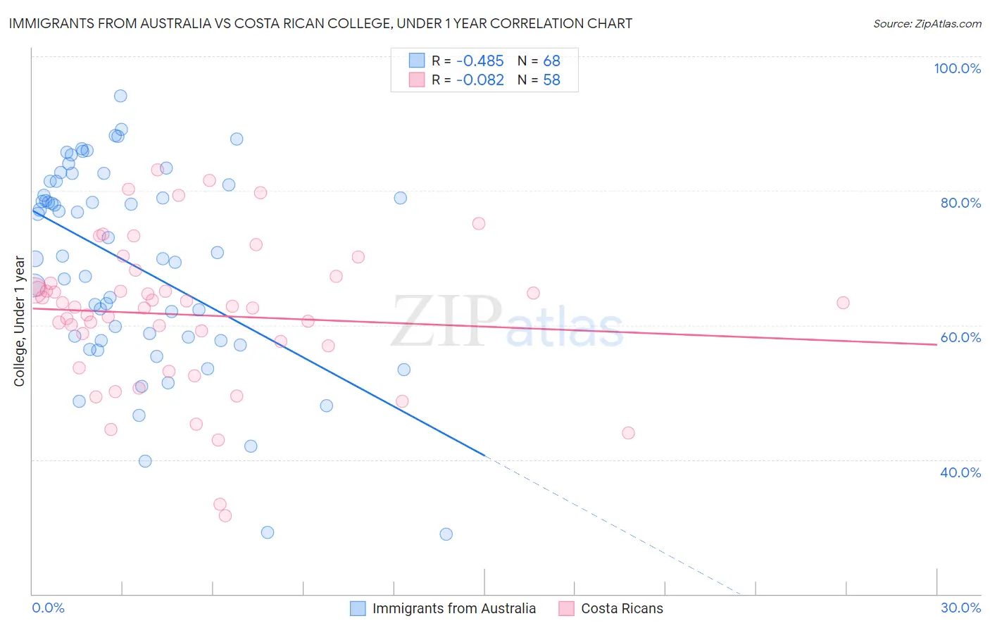 Immigrants from Australia vs Costa Rican College, Under 1 year