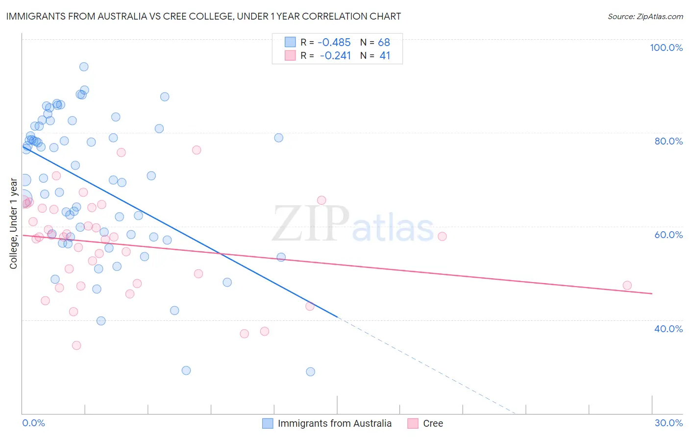 Immigrants from Australia vs Cree College, Under 1 year