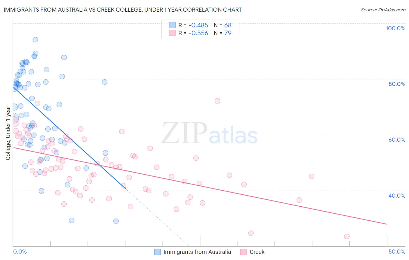 Immigrants from Australia vs Creek College, Under 1 year
