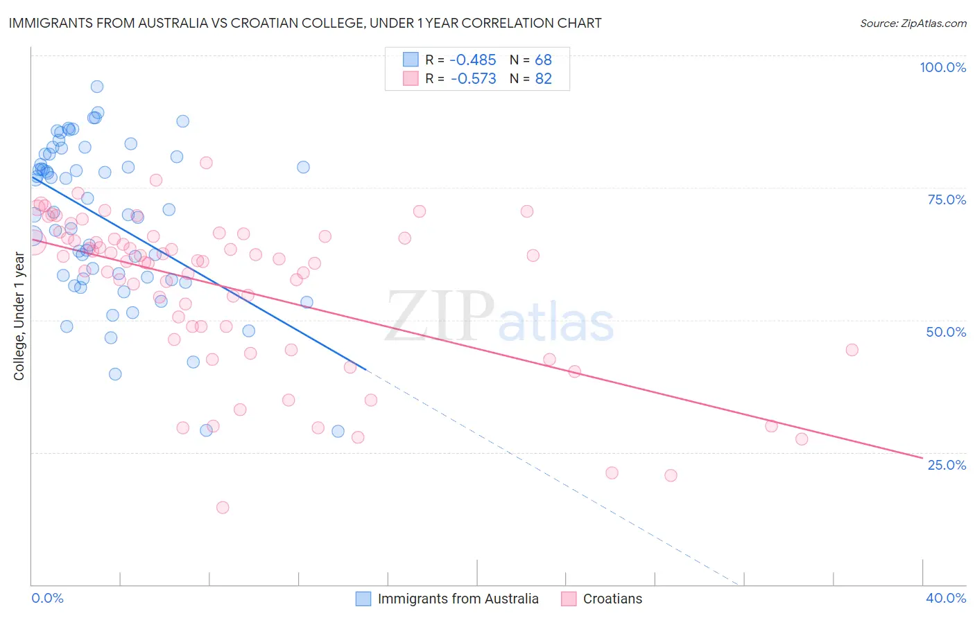 Immigrants from Australia vs Croatian College, Under 1 year