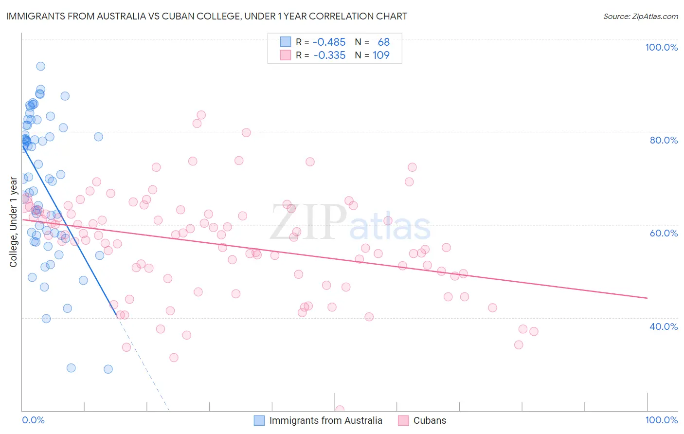 Immigrants from Australia vs Cuban College, Under 1 year