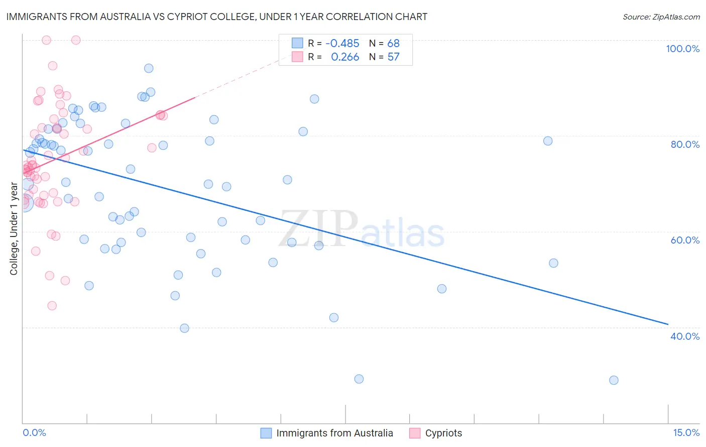 Immigrants from Australia vs Cypriot College, Under 1 year