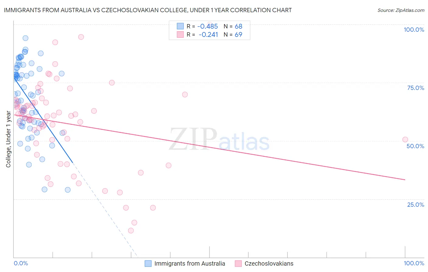 Immigrants from Australia vs Czechoslovakian College, Under 1 year