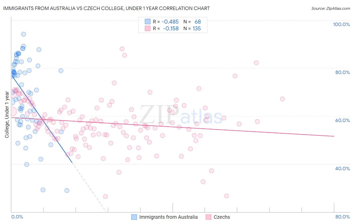 Immigrants from Australia vs Czech College, Under 1 year