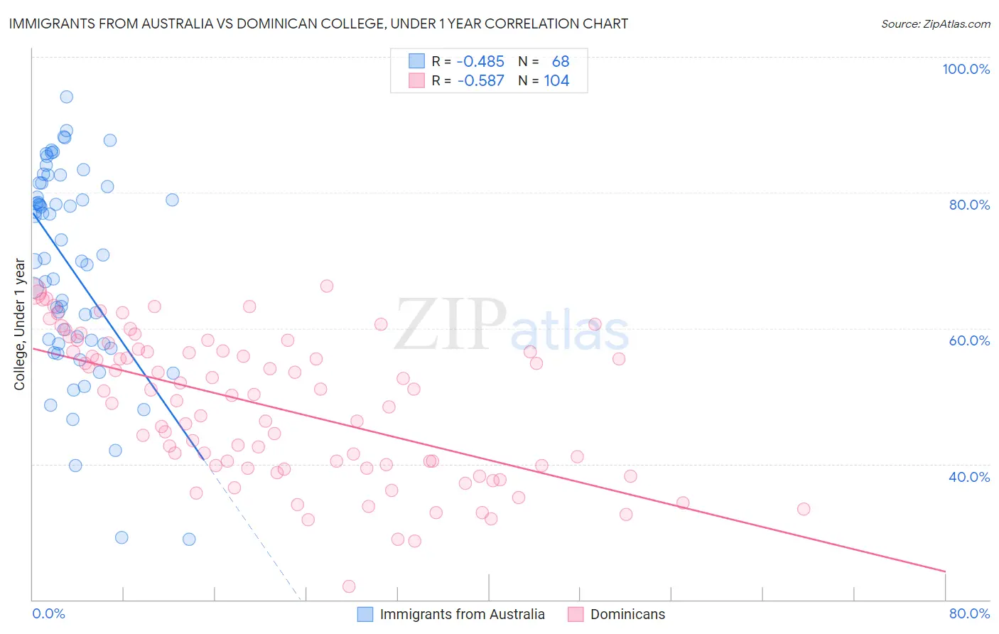 Immigrants from Australia vs Dominican College, Under 1 year