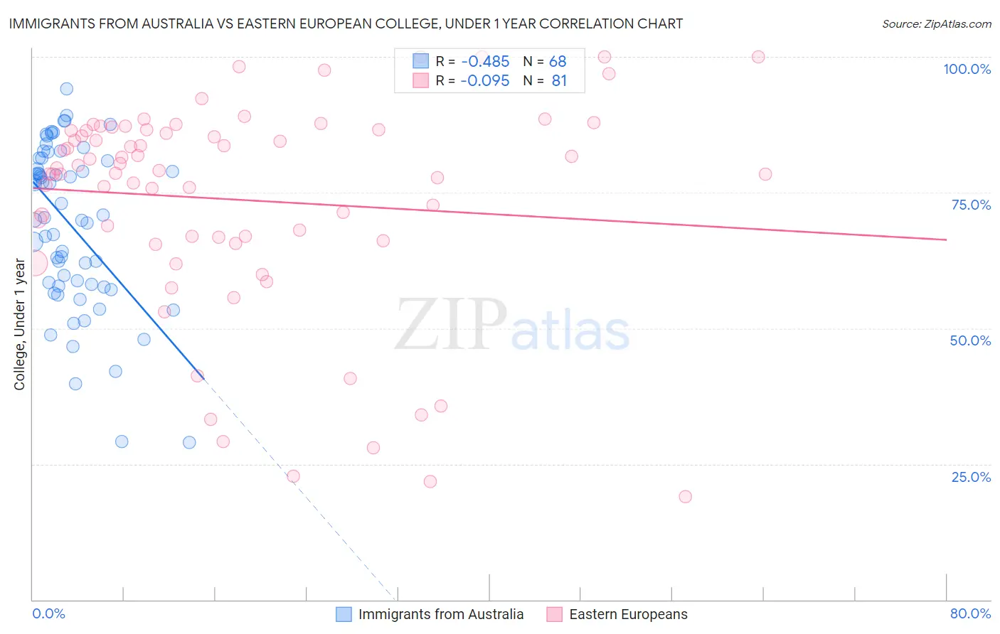 Immigrants from Australia vs Eastern European College, Under 1 year