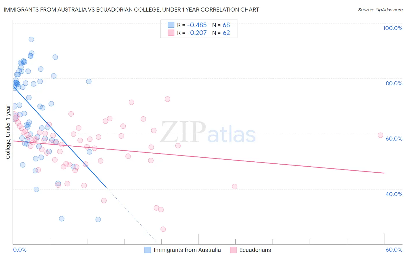 Immigrants from Australia vs Ecuadorian College, Under 1 year