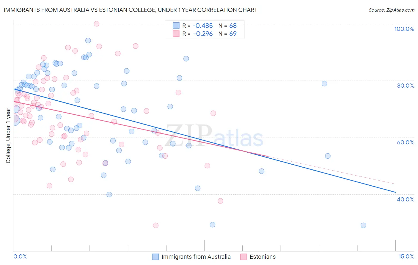 Immigrants from Australia vs Estonian College, Under 1 year