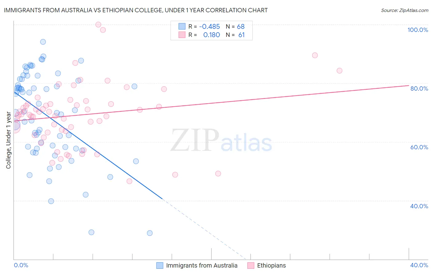 Immigrants from Australia vs Ethiopian College, Under 1 year