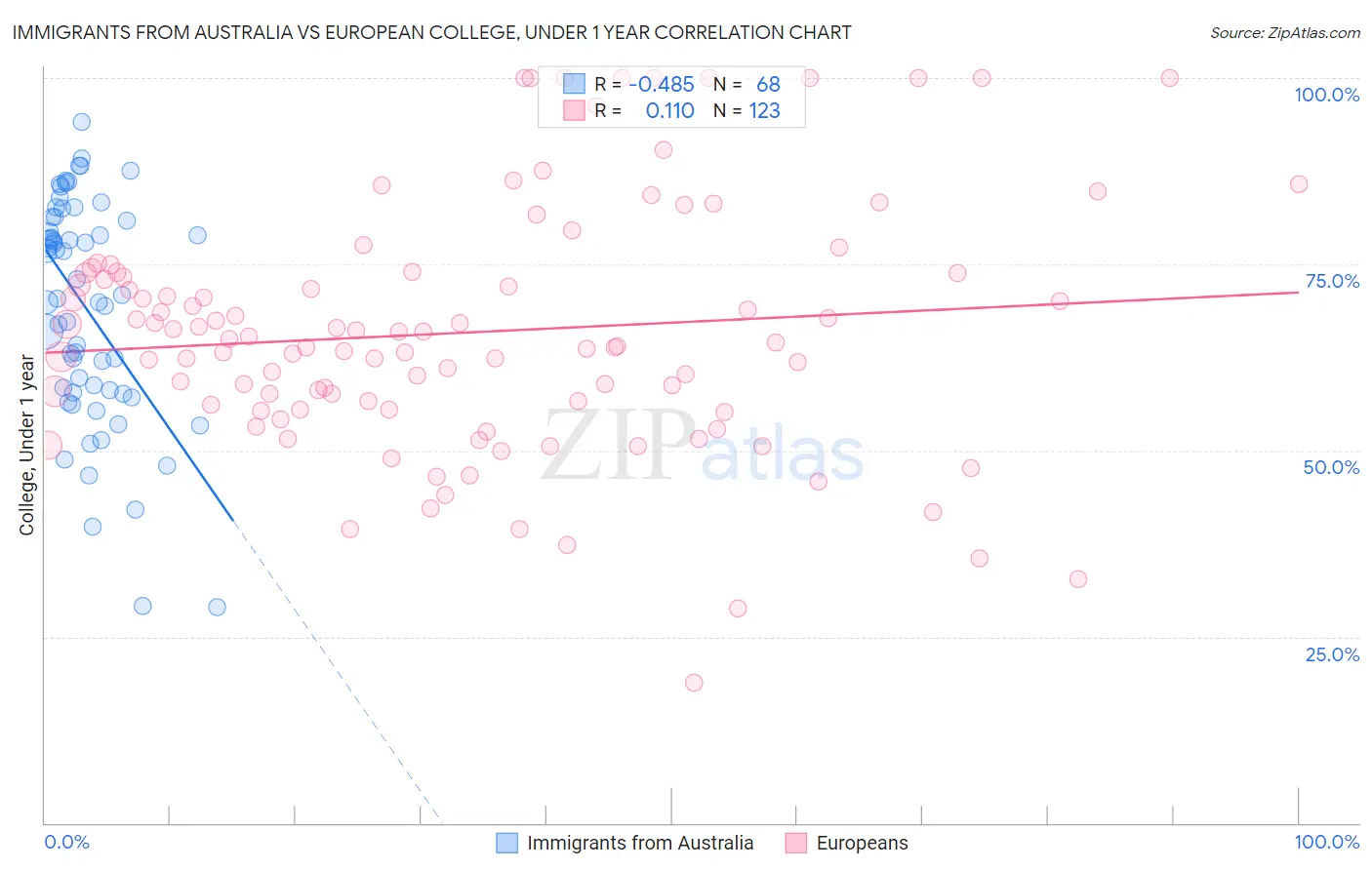 Immigrants from Australia vs European College, Under 1 year